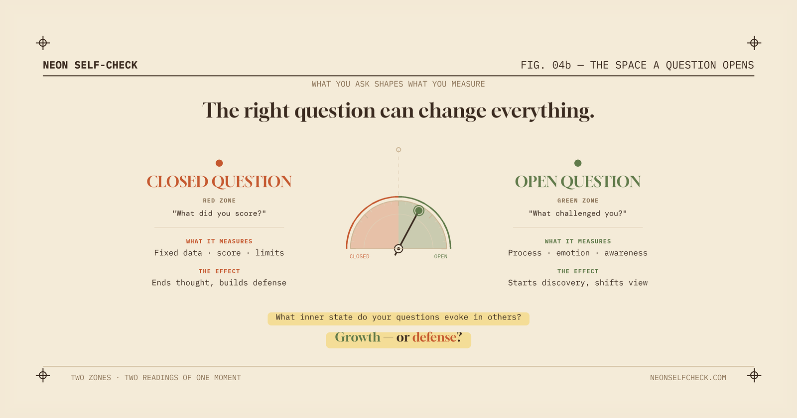 A dial of closed vs. open questions: two measurements of the same moment