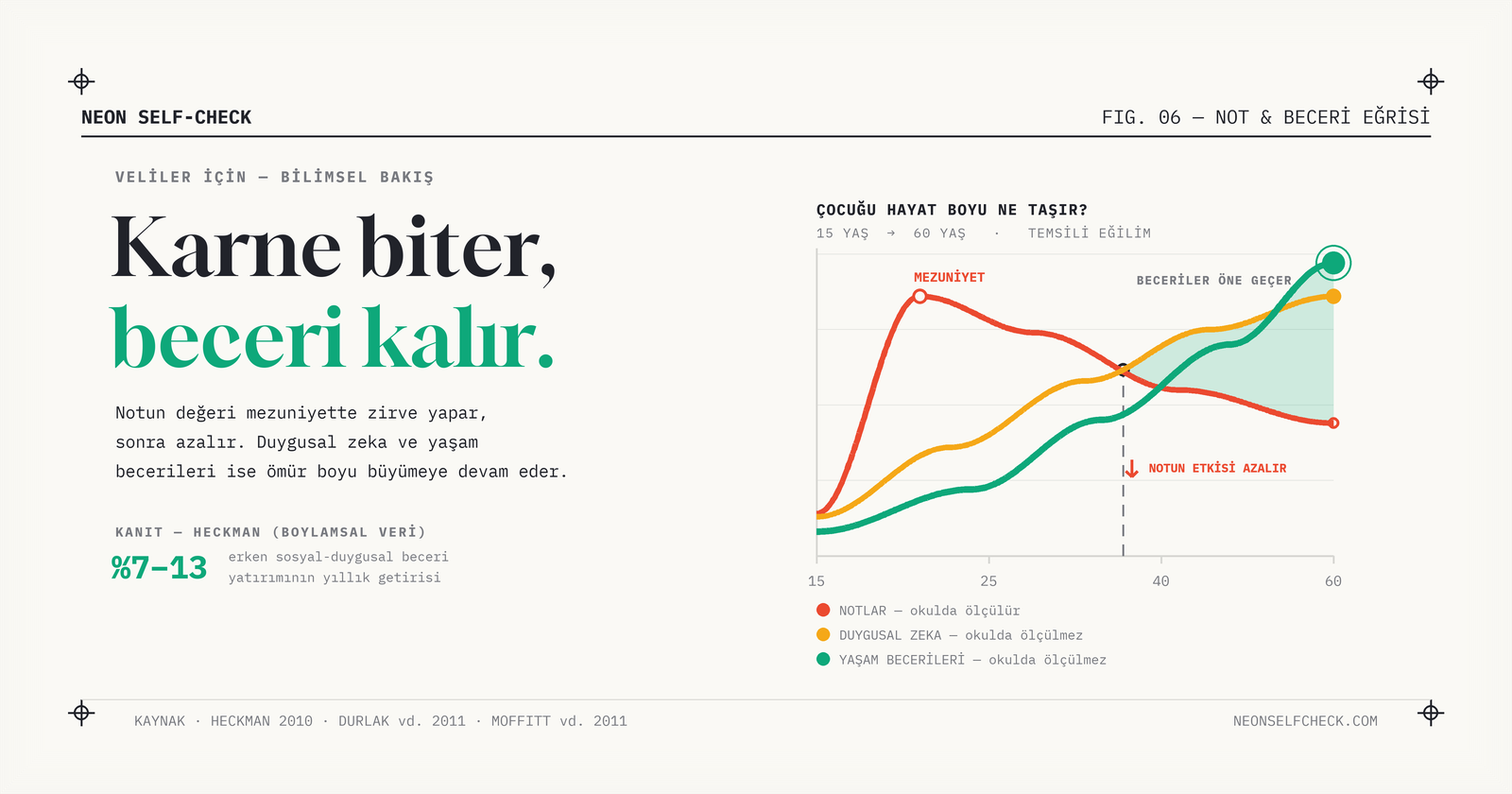 Not & Beceri Eğrisi: 15-60 yaş arası temsili grafik. Kırmızı çizgi (notlar) mezuniyette zirve yapıp azalırken, duygusal zeka ve yaşam becerileri eğrileri ömür boyu yükselerek notların önüne geçiyor